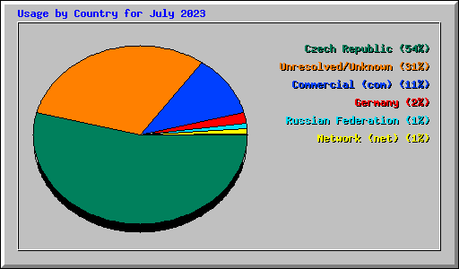 Usage by Country for July 2023
