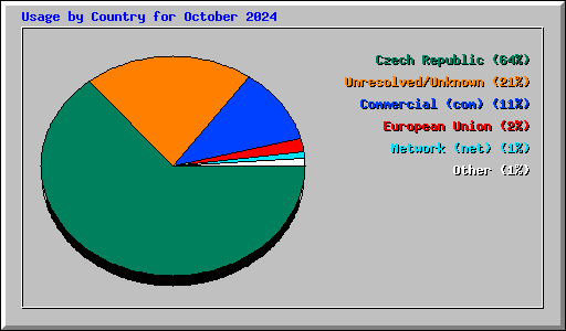 Usage by Country for October 2024