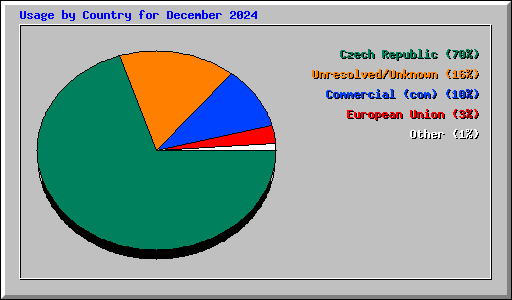 Usage by Country for December 2024