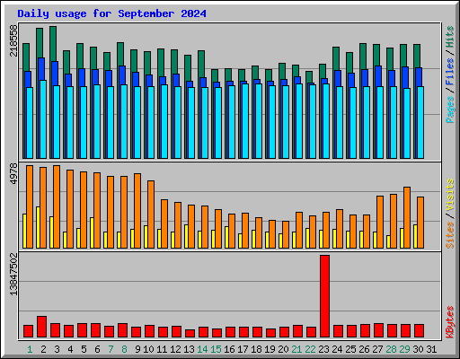 Daily usage for September 2024