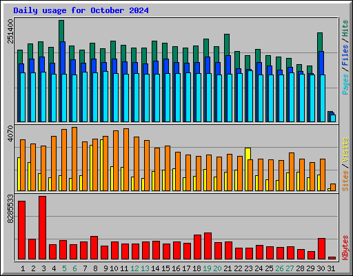 Daily usage for October 2024