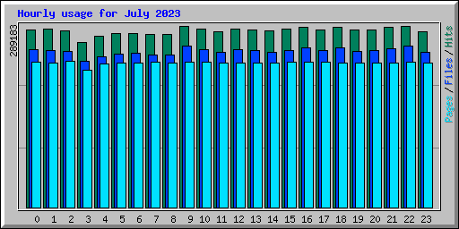 Hourly usage for July 2023